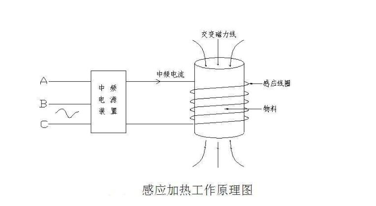 中頻感應(yīng)加熱原理和應(yīng)用